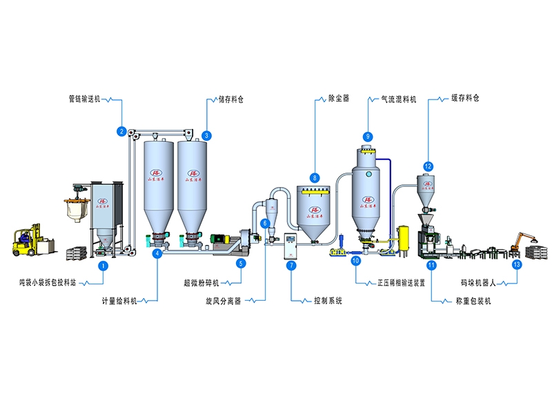 食品医药行业解决方案